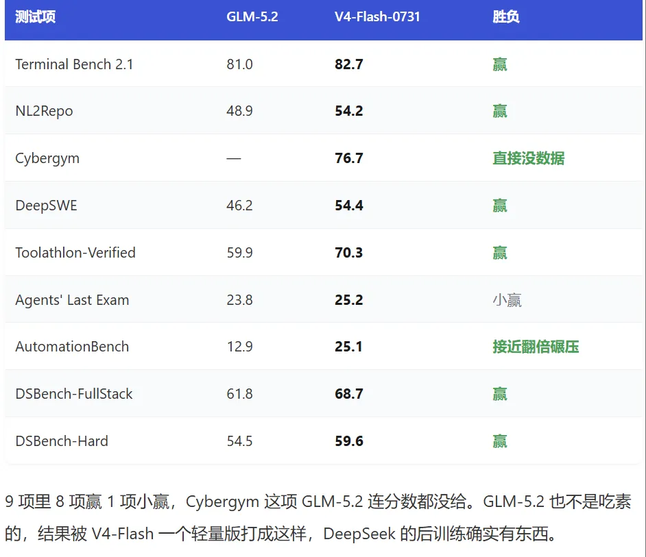 DeepSeek偷偷放了个大招！V4正式版本来了(图3)