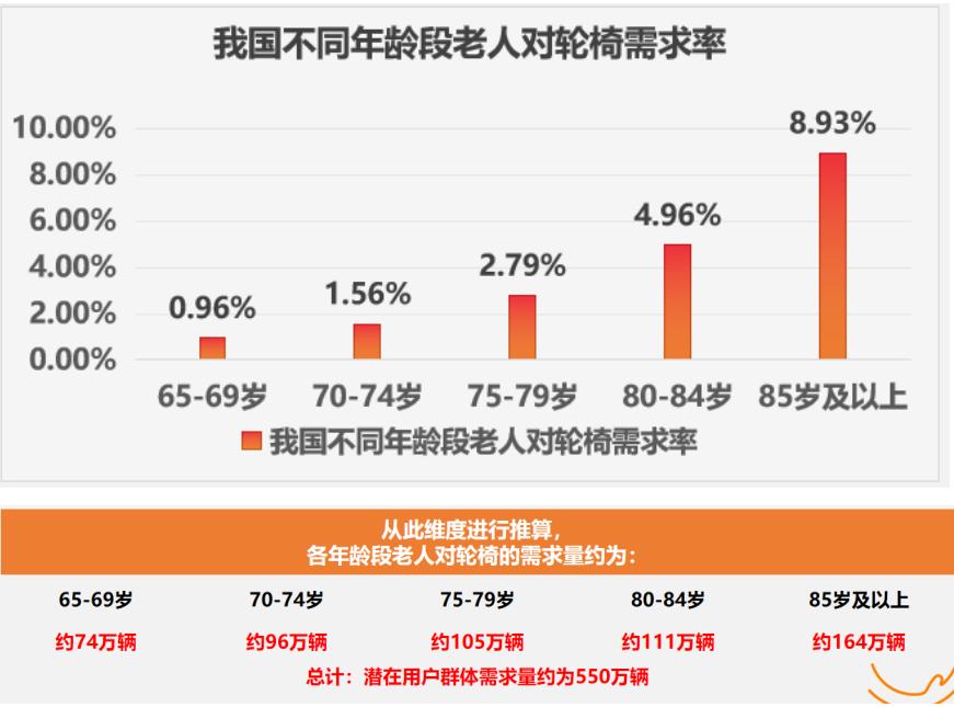 均价4000元，撕掉弱势标签，低龄老人为“科技感轮椅”买单？