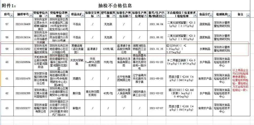盐津铺子一款零食铅超标3倍多