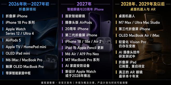 苹果即将开启史上最大规模新品发布潮！三阶段路线图抢先看