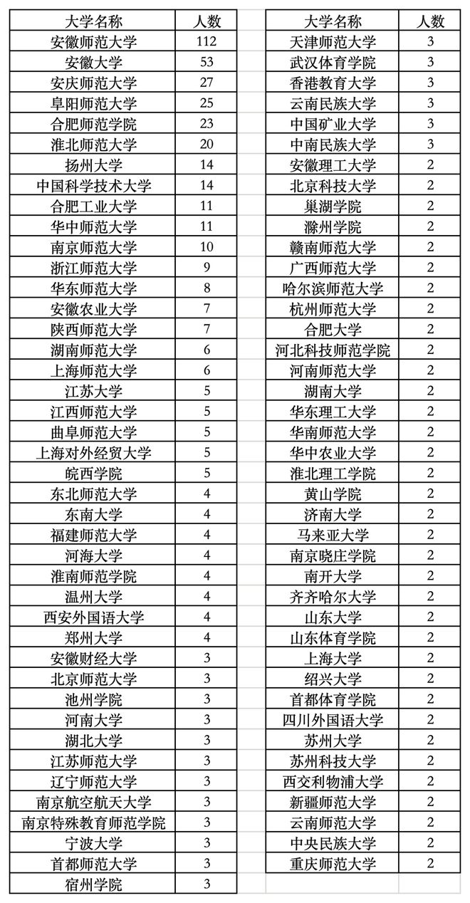 合肥市直属学校录用651名教师，安徽师范大学强势领跑，安徽大学表现抢眼
