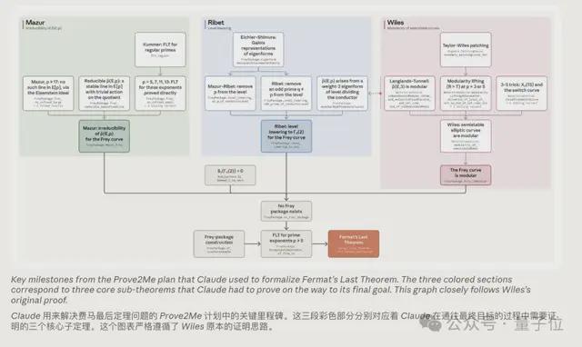 姚班校友主导，Claude攻克费马大定理首个完整形式化证明(图6)