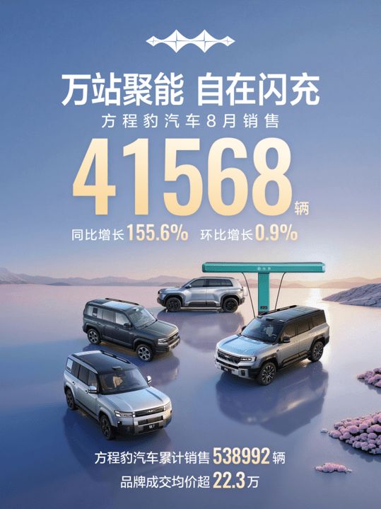 同比暴涨155.6% 方程豹8月热销41568台(图2)