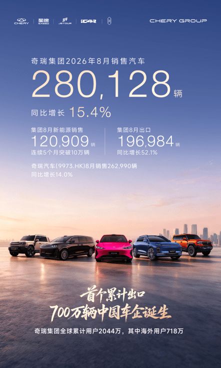 奇瑞集团累计出口突破700万辆 1-8月累计销量191.4万辆(图1)