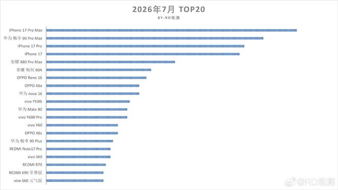 7月单品销量Top20：这一次没让苹果霸占前三