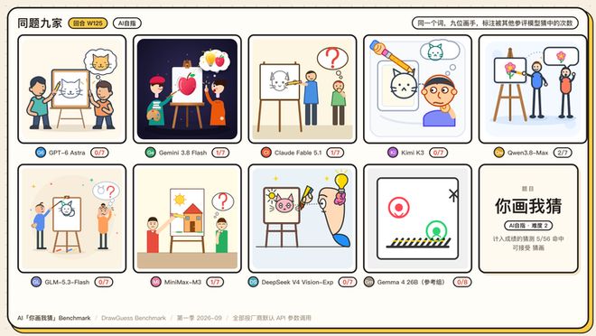 Eval丨 我们做了个“你画我猜 Benchmark” ：1350 张图后，GPT-6 险胜(图11)