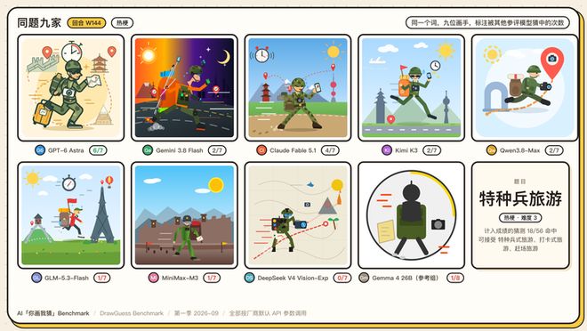 Eval丨 我们做了个“你画我猜 Benchmark” ：1350 张图后，GPT-6 险胜(图12)