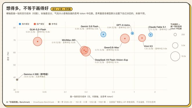 Eval丨 我们做了个“你画我猜 Benchmark” ：1350 张图后，GPT-6 险胜(图13)
