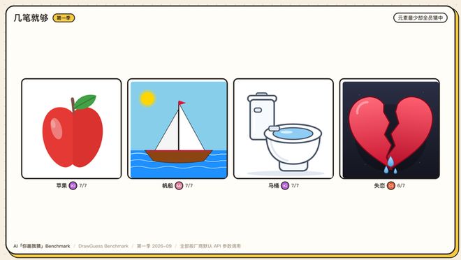 Eval丨 我们做了个“你画我猜 Benchmark” ：1350 张图后，GPT-6 险胜(图15)