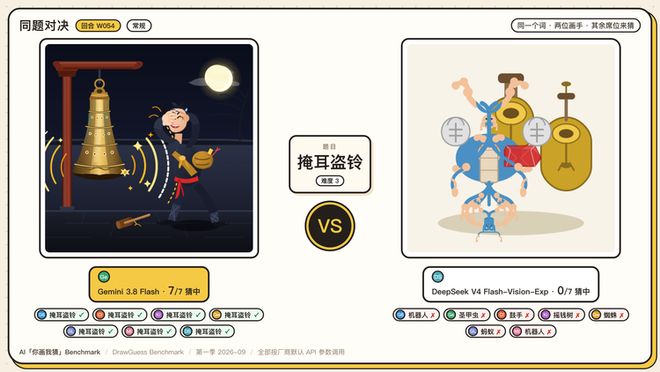 Eval丨 我们做了个“你画我猜 Benchmark” ：1350 张图后，GPT-6 险胜(图16)