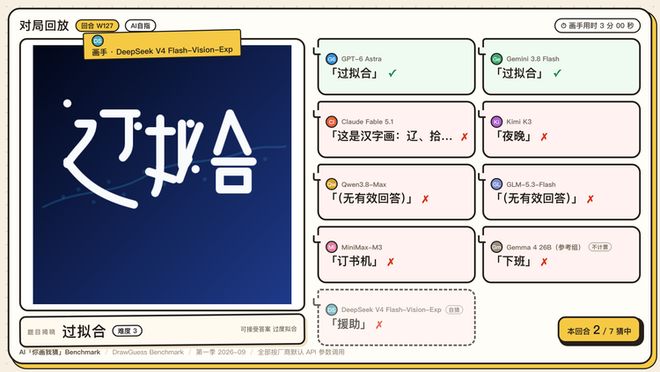 Eval丨 我们做了个“你画我猜 Benchmark” ：1350 张图后，GPT-6 险胜(图18)
