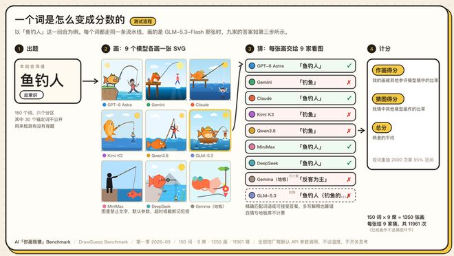 Eval丨 我们做了个“你画我猜 Benchmark” ：1350 张图后，GPT-6 险胜(图4)
