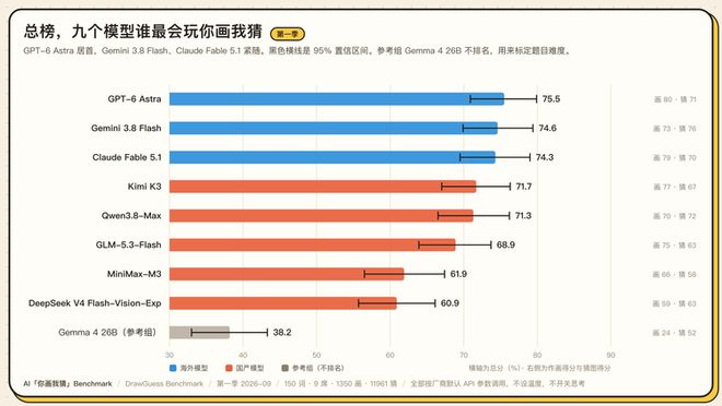 Eval丨 我们做了个“你画我猜 Benchmark” ：1350 张图后，GPT-6 险胜(图5)