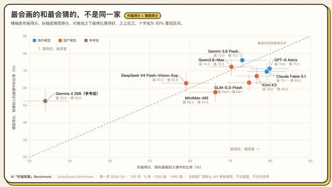 Eval丨 我们做了个“你画我猜 Benchmark” ：1350 张图后，GPT-6 险胜(图6)