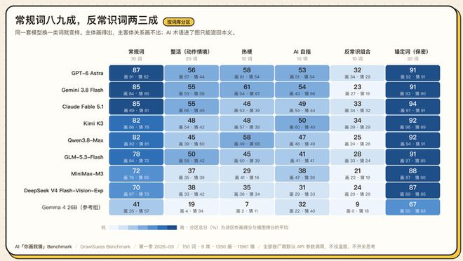 Eval丨 我们做了个“你画我猜 Benchmark” ：1350 张图后，GPT-6 险胜(图7)