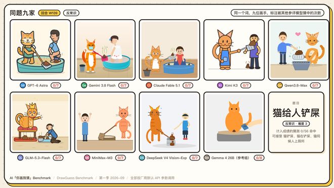 Eval丨 我们做了个“你画我猜 Benchmark” ：1350 张图后，GPT-6 险胜(图8)