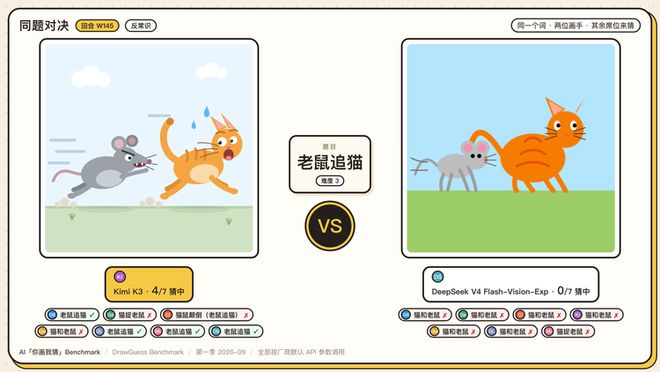 Eval丨 我们做了个“你画我猜 Benchmark” ：1350 张图后，GPT-6 险胜(图9)