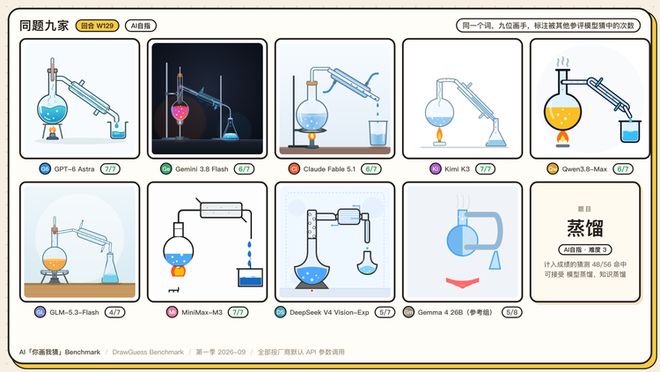 Eval丨 我们做了个“你画我猜 Benchmark” ：1350 张图后，GPT-6 险胜(图10)
