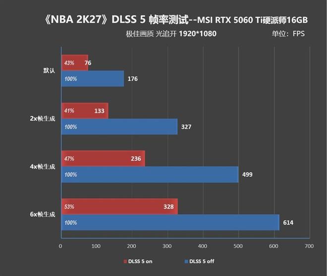 2K分辨率毫无压力!微星RTX 5060 Ti 16GB硬派师《NBA 2K27》DLSS 5全面测试(图5)