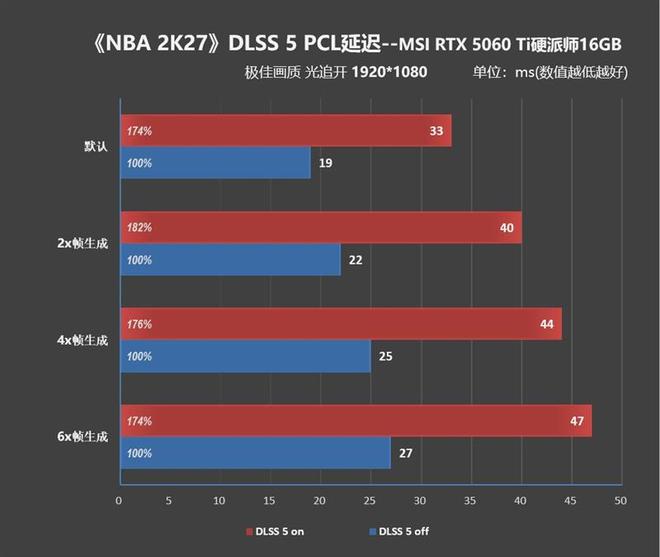 2K分辨率毫无压力!微星RTX 5060 Ti 16GB硬派师《NBA 2K27》DLSS 5全面测试(图6)