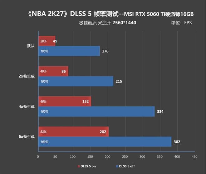 2K分辨率毫无压力!微星RTX 5060 Ti 16GB硬派师《NBA 2K27》DLSS 5全面测试(图7)