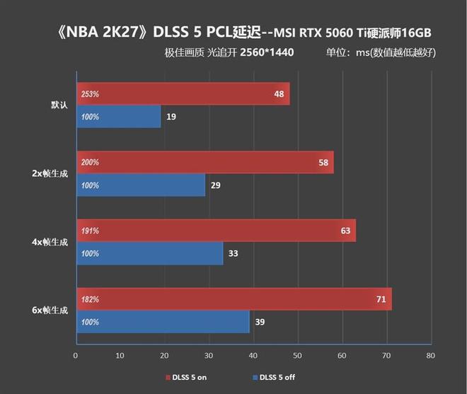 2K分辨率毫无压力!微星RTX 5060 Ti 16GB硬派师《NBA 2K27》DLSS 5全面测试(图8)