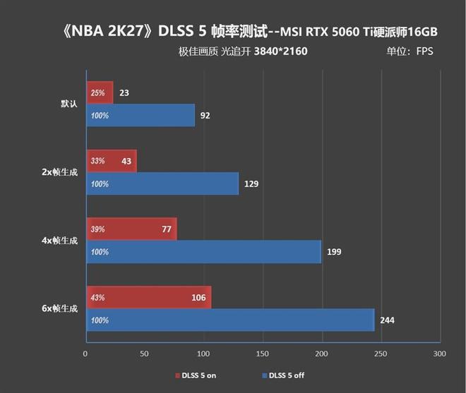 2K分辨率毫无压力!微星RTX 5060 Ti 16GB硬派师《NBA 2K27》DLSS 5全面测试(图9)