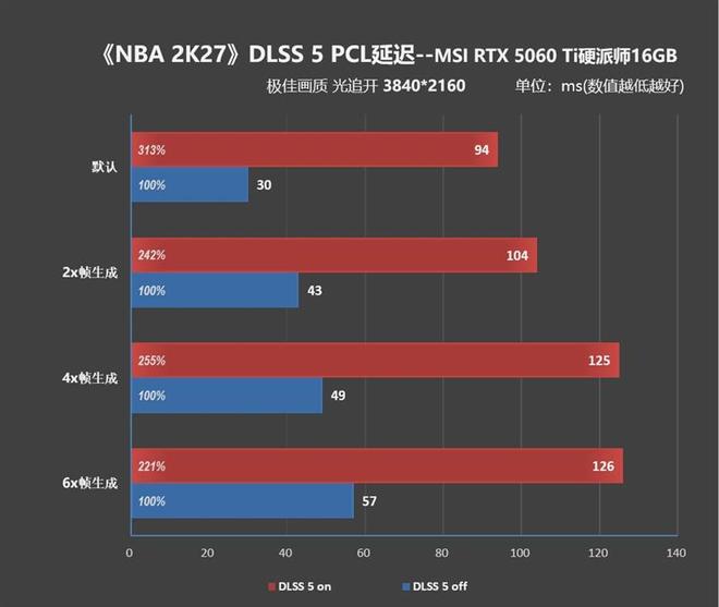 2K分辨率毫无压力!微星RTX 5060 Ti 16GB硬派师《NBA 2K27》DLSS 5全面测试(图10)
