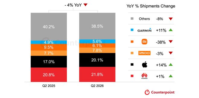 Counterpoint：Q2全球智能手表出货降4%，华为份