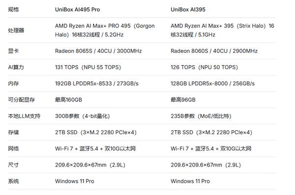2.9升机身3000亿参数大模型!驰为UniBox AI495 Pro发布:AMD最强芯配192GB超大内存(图3)
